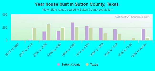 Year house built in Sutton County, Texas