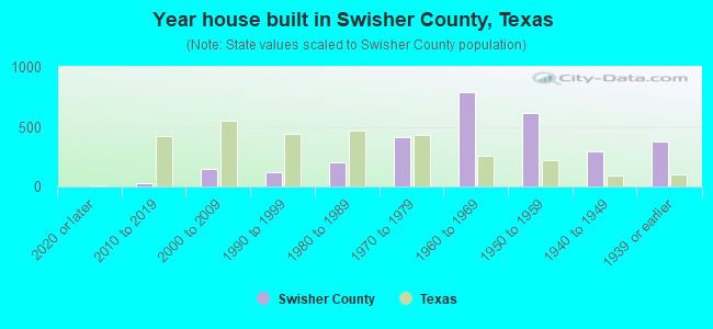 Year house built in Swisher County, Texas