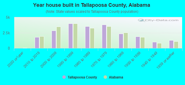 Year house built in Tallapoosa County, Alabama