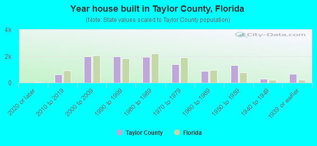 Year house built in Taylor County, Florida