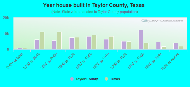 Year house built in Taylor County, Texas