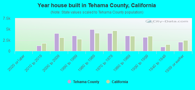 Year house built in Tehama County, California