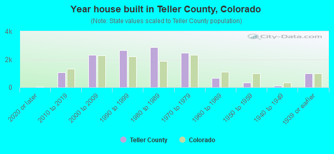 Year house built in Teller County, Colorado