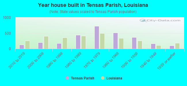 Year house built in Tensas Parish, Louisiana