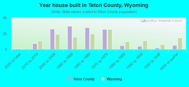 Year house built in Teton County, Wyoming