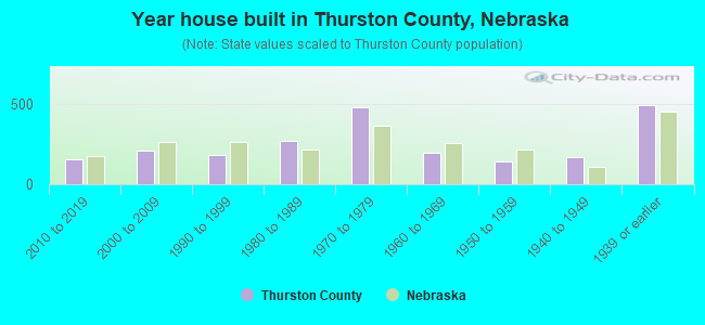 Year house built in Thurston County, Nebraska