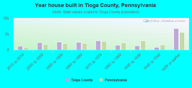 Year house built in Tioga County, Pennsylvania