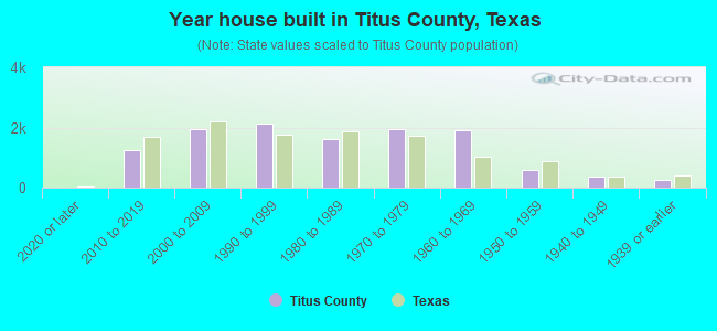 Year house built in Titus County, Texas