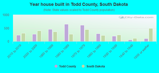 Year house built in Todd County, South Dakota