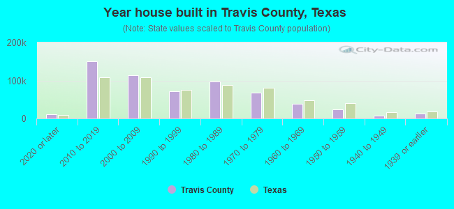 Year house built in Travis County, Texas