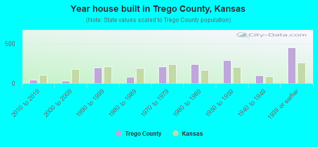 Year house built in Trego County, Kansas