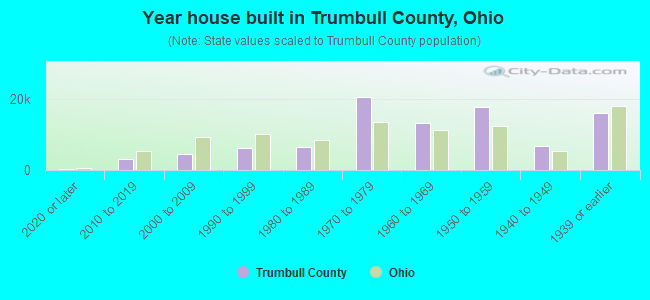 Year house built in Trumbull County, Ohio