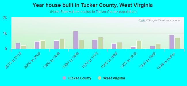 Year house built in Tucker County, West Virginia