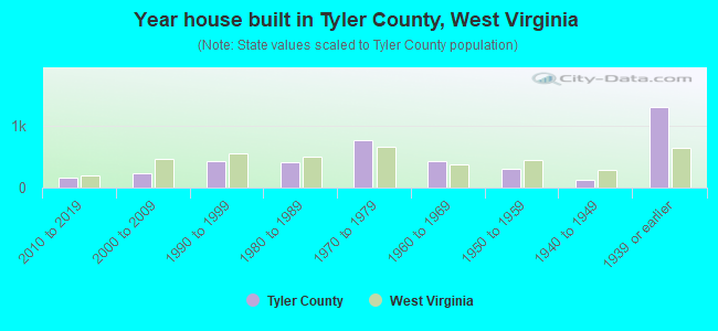 Year house built in Tyler County, West Virginia