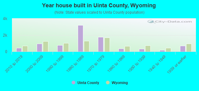 Year house built in Uinta County, Wyoming