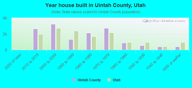 Year house built in Uintah County, Utah