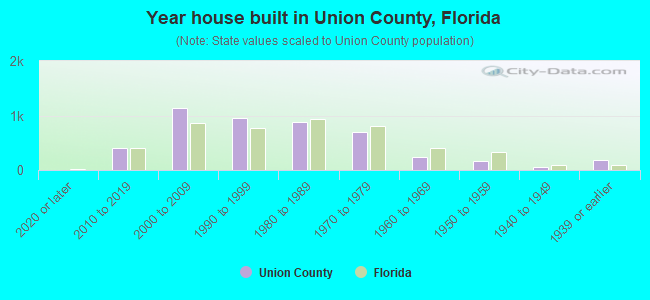 Year house built in Union County, Florida