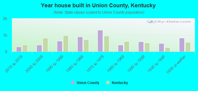 Year house built in Union County, Kentucky