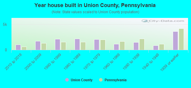 Year house built in Union County, Pennsylvania