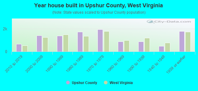 Year house built in Upshur County, West Virginia