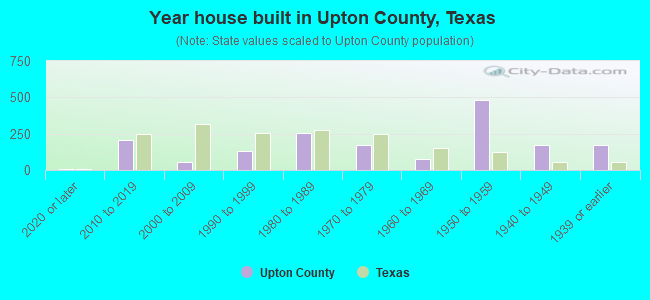 Year house built in Upton County, Texas
