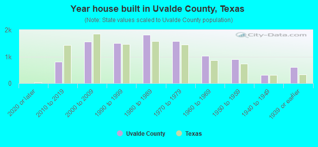 Year house built in Uvalde County, Texas