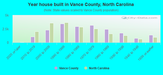 Year house built in Vance County, North Carolina