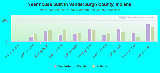 Year house built in Vanderburgh County, Indiana