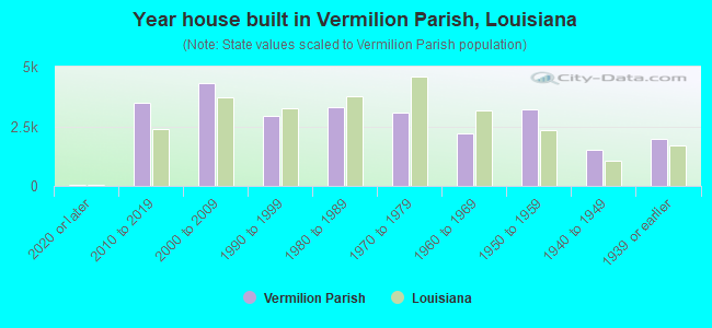 Year house built in Vermilion Parish, Louisiana