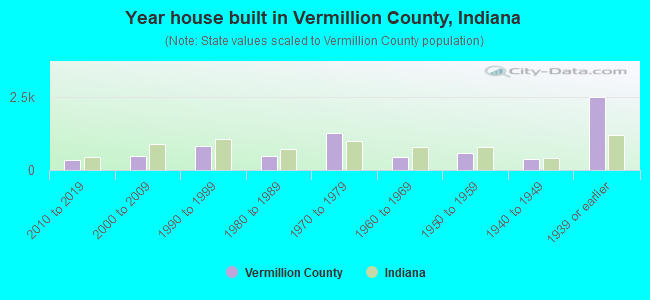 Year house built in Vermillion County, Indiana