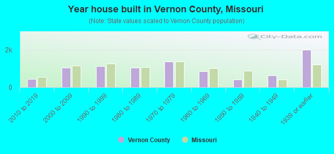 Year house built in Vernon County, Missouri