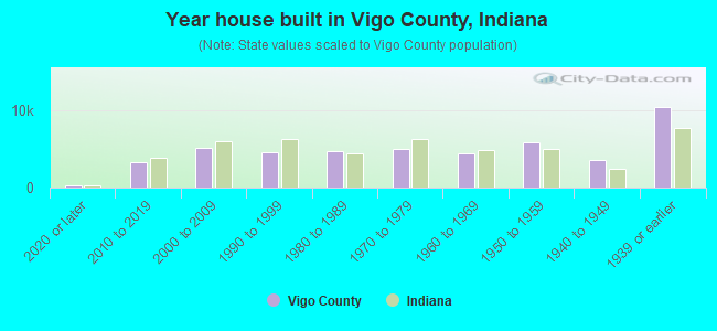 Year house built in Vigo County, Indiana