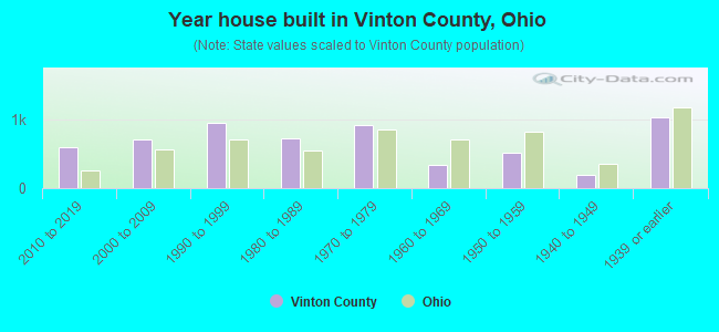 Year house built in Vinton County, Ohio