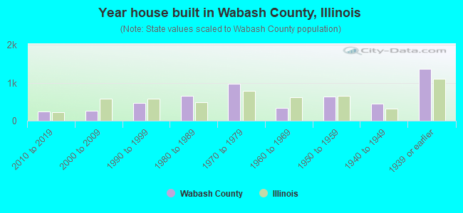 Year house built in Wabash County, Illinois