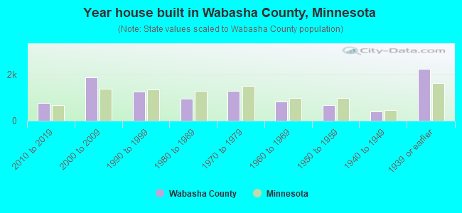 Year house built in Wabasha County, Minnesota