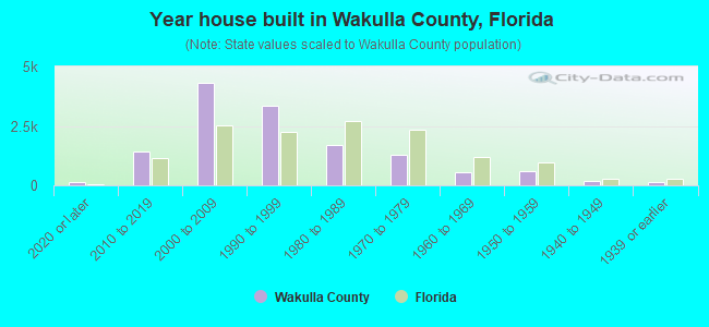 Year house built in Wakulla County, Florida