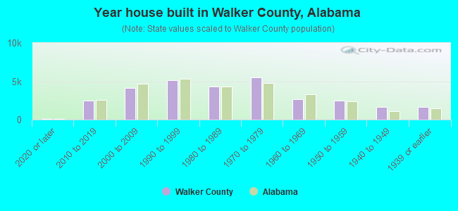 Year house built in Walker County, Alabama