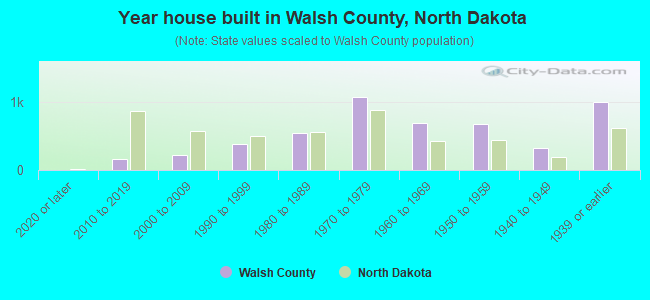 Year house built in Walsh County, North Dakota