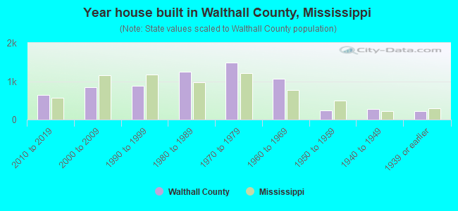 Year house built in Walthall County, Mississippi