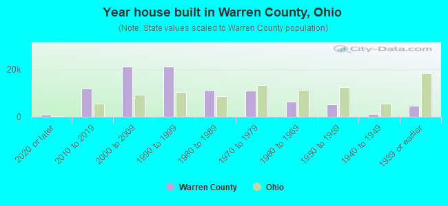 Year house built in Warren County, Ohio