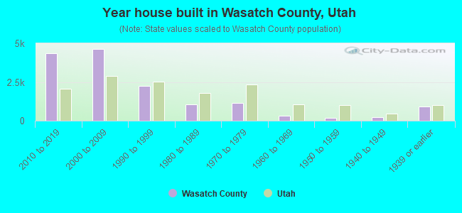 Year house built in Wasatch County, Utah