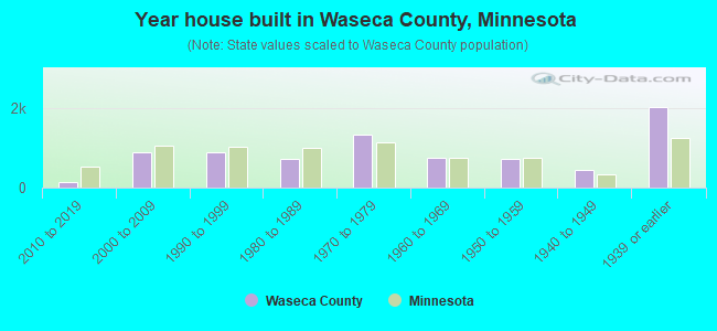 Year house built in Waseca County, Minnesota