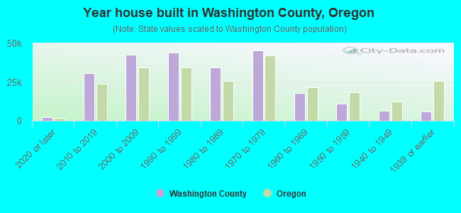 Year house built in Washington County, Oregon