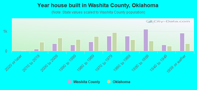 Year house built in Washita County, Oklahoma