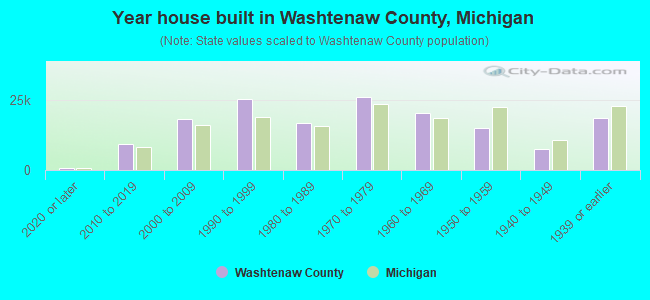 Year house built in Washtenaw County, Michigan