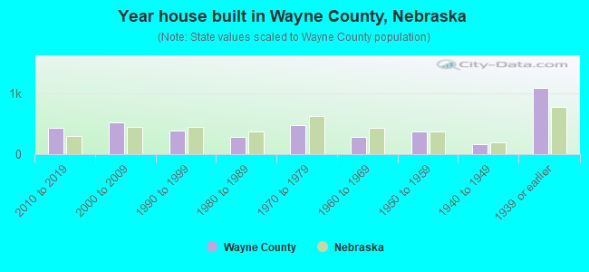 Year house built in Wayne County, Nebraska