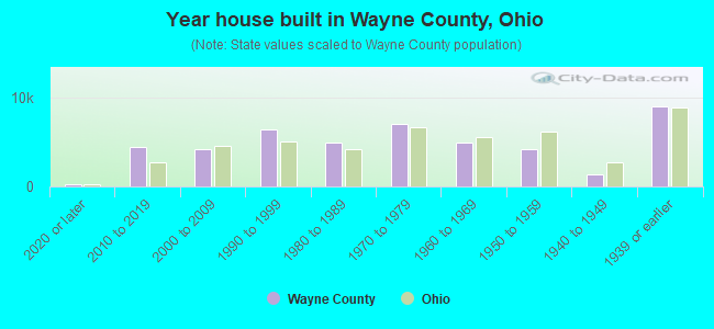 Year house built in Wayne County, Ohio
