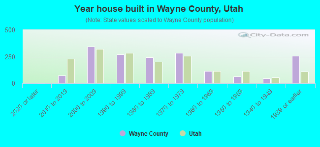 Year house built in Wayne County, Utah