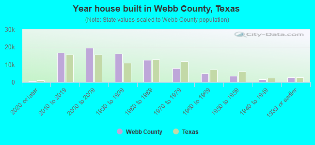 Year house built in Webb County, Texas