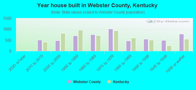 Year house built in Webster County, Kentucky
